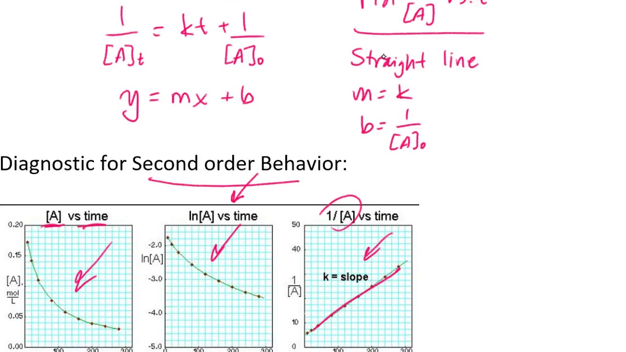 Integrated Rate Laws YouTube