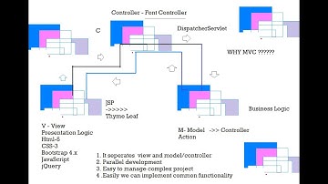 SPRING BOOT DAY-2  + Spring JDBC