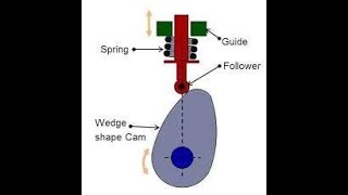 Cam & Follower Kinematics: Velocity & Acceleration Analysis (Radial/Transverse)