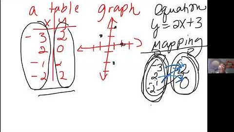 MAC1105: FUNCTIONS AND THEIR GRAPHS