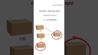 why to avoid shuffle? #shorts #apachespark #spark #dataengineering