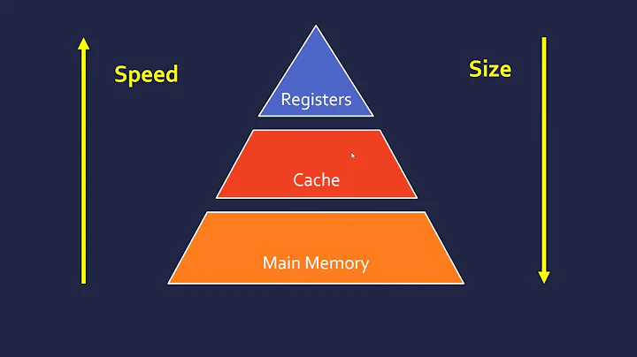 Main Memory (RAM, ROM and Cache)