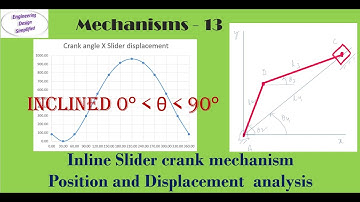 Analytical method - Inclined inline slider crank mechanism - Position & Displacement analysis