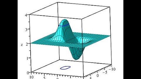Niveaukurver og højdekurver for funktioner af to variable i Maple