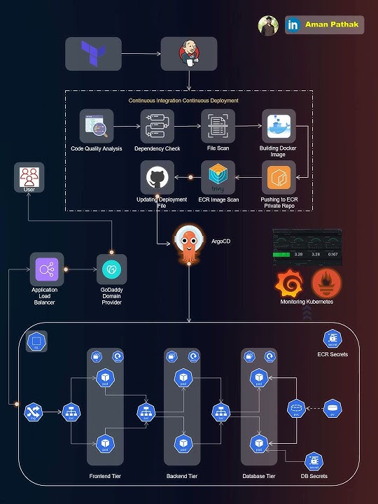 Advanced End-to-End DevSecOps Kubernetes Three-Tier Project | EKS | ArgoCD | Prometheus | Grafana
