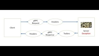 Spring Boot   gRPC Error Handling - Using Trailer Metadata