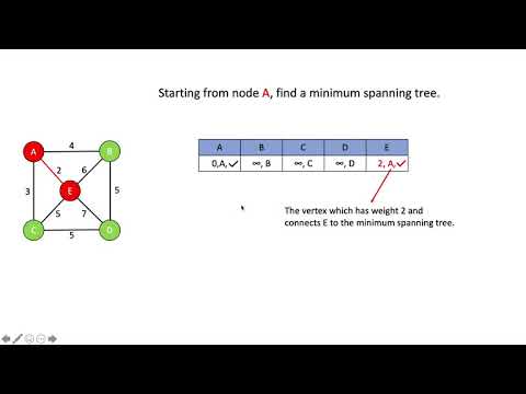 Prim Algorithm Execution Example