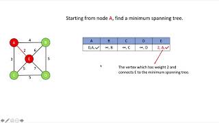 Prim Algorithm Execution Example