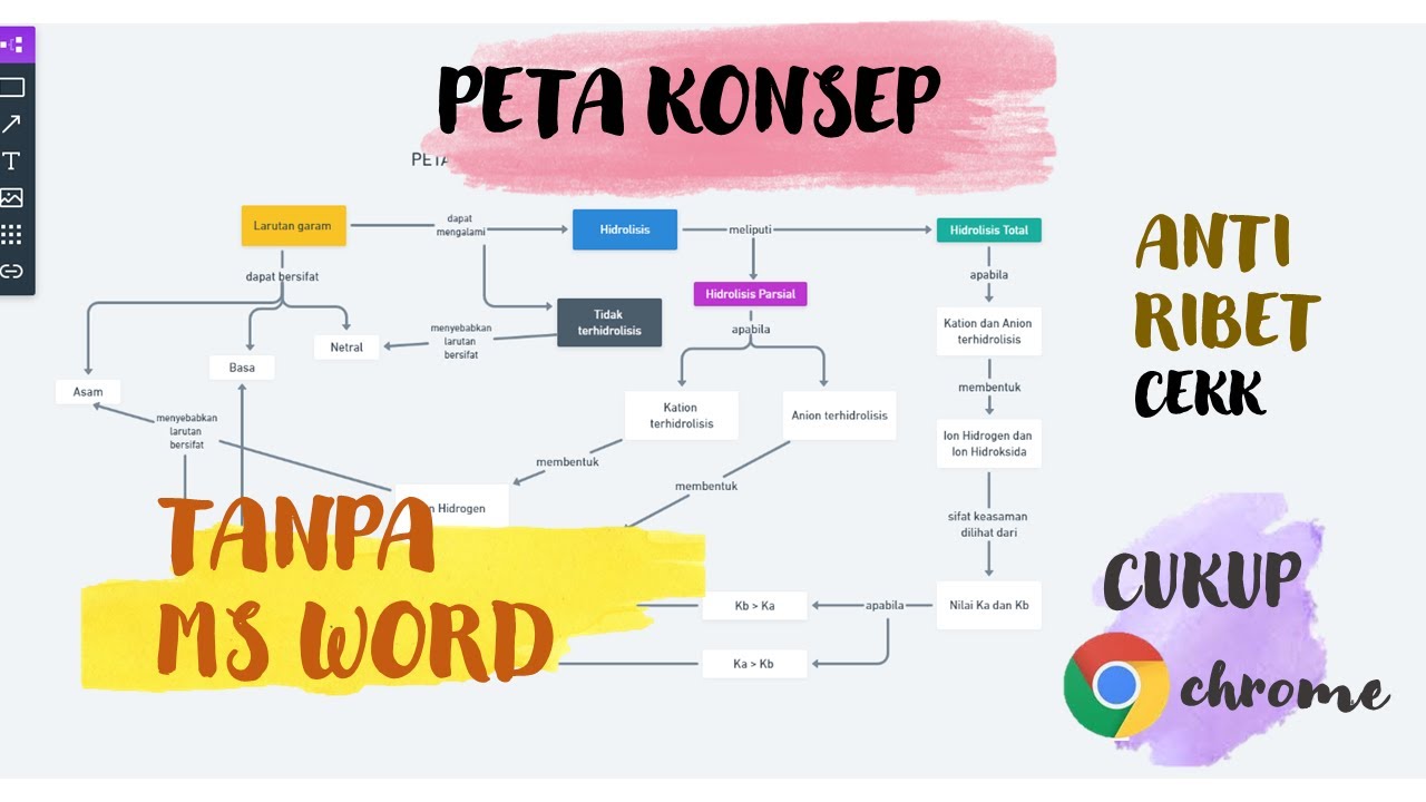 Cara Membuat Peta Konsep Praktis Dengan Whimsical YouTube