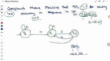 Theory of Computation – Moore Machine Working and Representation with Example by Deeba Kannan