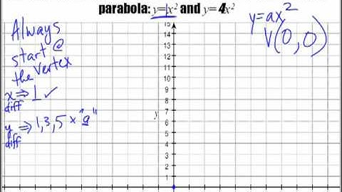 Introduction to Parabolas - When a greater than 1 - Part 4