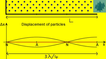 Stationary (Standing) Waves in Closed and Open Tubes | A-level Physics
