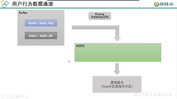 尚硅谷大数据项目【电商数仓5.0】数据仓库重磅升级！
