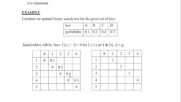 Optimal Binary Search Trees