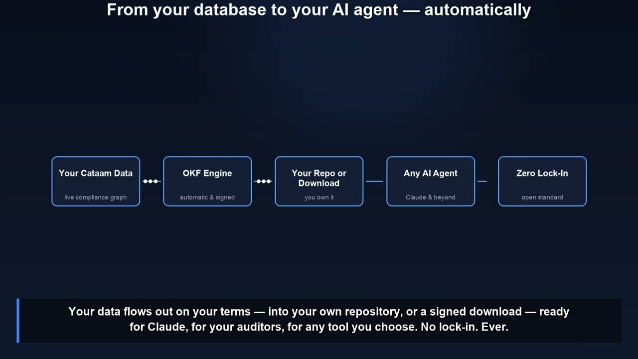 CATAAM OKF — the first open, AI-native compliance graph