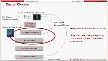 A Survey of Estimation and Optimization Techniques Used to Accelerate Design Closure in FPGAs