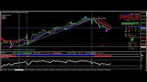 Banknifty live charts | Bank nifty trading charts | bank nifty buy sell indicators | bank nifty MT4