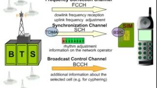 How GSM work