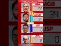 “Bihar Ki Rajneeti Ka Sabse Bada Pal – BJP Aur Nitish Ka Itihas Rachne Wala Safar!”