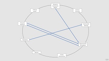 5: Connection Circles | Causal Loop Diagrams