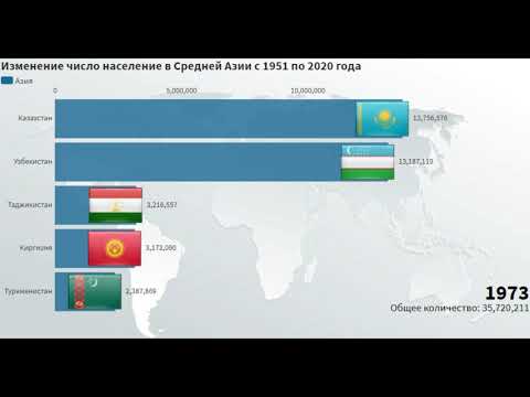Средняя Азия по численности населения: Казахстан, Узбекистан, Кыргызстан, Туркменистан, Таджикистан