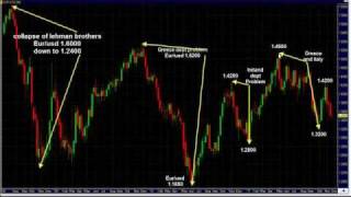 Forex Long Term Trading Part 1