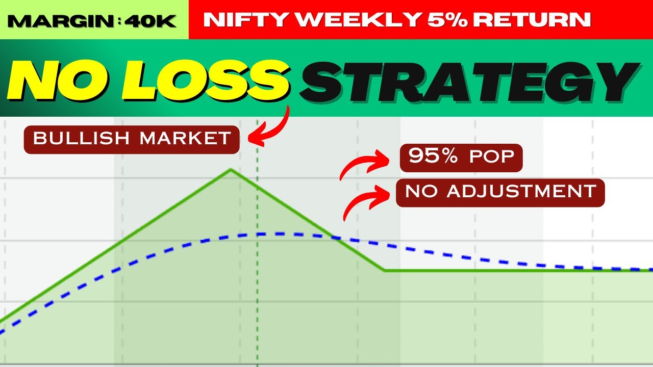 No Loss Nifty Option Strategy : RR 1:4 For Working People ! 95% POP Option Selling