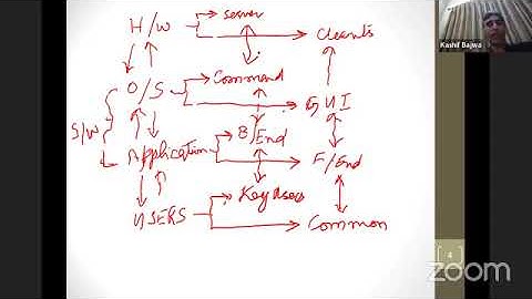 Webinar on Information System Auditing by Mr. Kashif Javed Bajwa - PIPFA