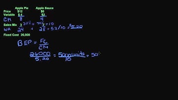Multiple Product Breakeven Point (weighted average)
