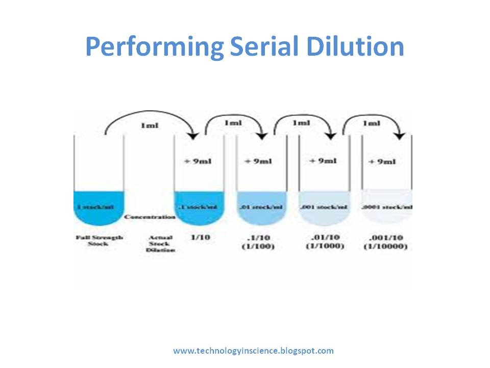 Serial Dilution Chart