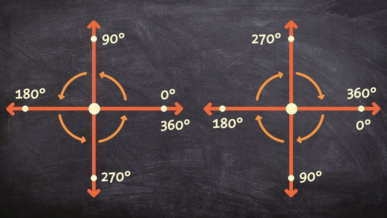 Rotations in degrees for counter and clockwise directions 