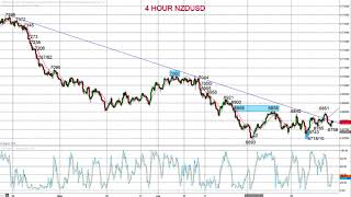 Technical Analysis by Market Chartist for Forextraders.com 2018-07-30