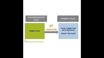 4 git commit  - Essential Git Commands Ser. - Devops Wonder Shorts4