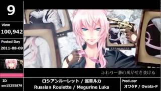 【Vocaloid】Ranking August 2011【TOP15】