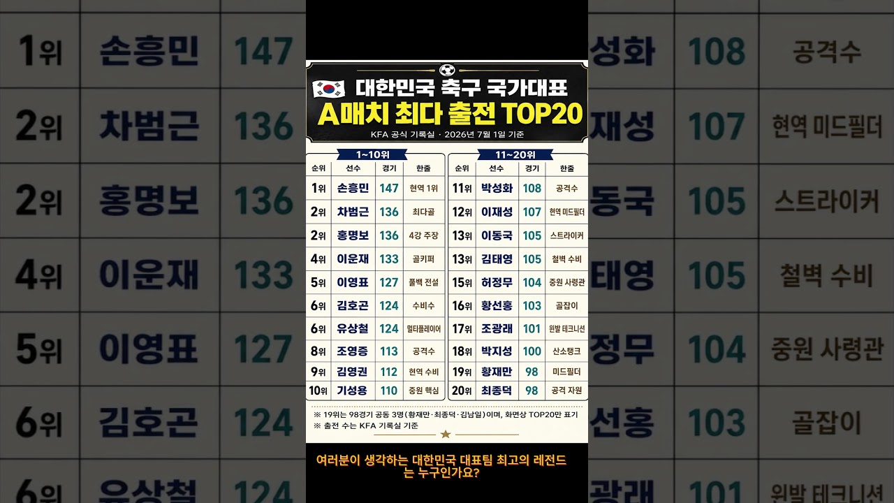 손흥민이 147경기라고? 대한민국 축구 국가대표 A매치 최다 출전 TOP20