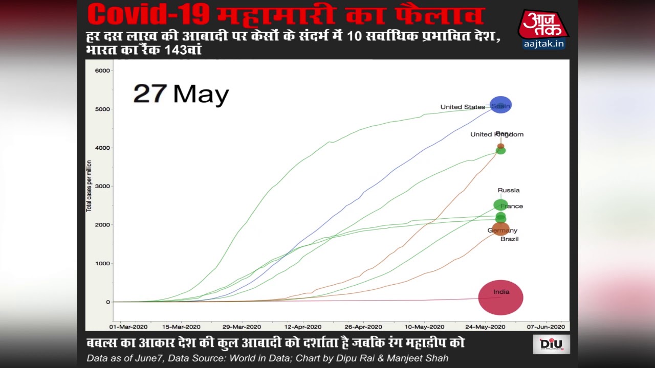 10 लाख की आबादी के संदर्भ में 10 सर्वाधिक प्रभावित देश,भारत 143वीं रैंक पर