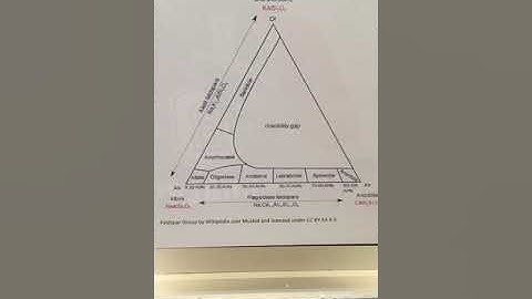 Ternary phase diagram of feldspar minerals