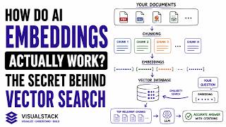 How AI Understands What You Really Mean | Embeddings & Vector Search Explained