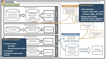 OHDSI Overview (Patrick Ryan • June 7, 2022)