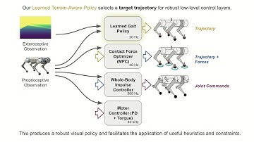 ICRA 2021 WS on Legged Robots, Poster 08 [Margolis, et al.]