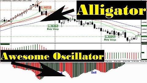Alligator + Awesome Oscillator Technische Analyse || Opties Trading Strategieën