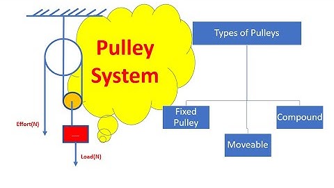 How to find the Mechanical Advantage & Velocity Ratio of A Pulley System