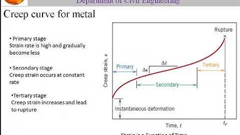 Creep of concrete part 2