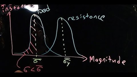 Structural Uncertainty and Risk Mitigation - LRFD and ASD