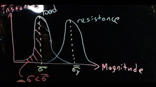 Structural Uncertainty and Risk Mitigation - LRFD and ASD