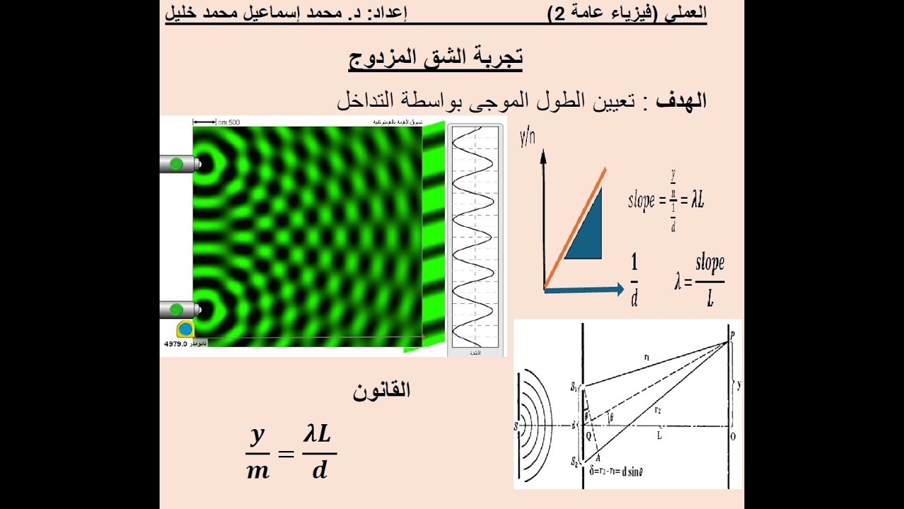 التداخل (تجربة الشق المزدو ج) توماس ينج الهدف : تعيين الطول الموجي بواسطة التداخل