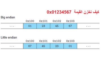 Encoding (Big Endian, Little Endian, BOM) (4)