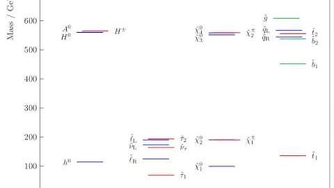 SUSY spectrum A0 dependence with PySLHA