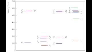 SUSY spectrum A0 dependence with PySLHA