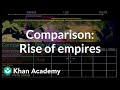 Comparison: Rise of empires | World History | Khan Academy